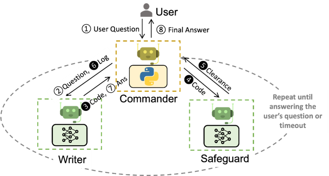 A workflow for solving problems in code is shown in the figure below